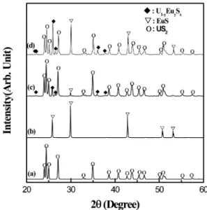 Fig. 11. XRD patterns for reaction products by sulfurization of UO 2  and Eu 2 O 3 : (a) UO 2 , (b) Eu 2 O 3 , (c) U/