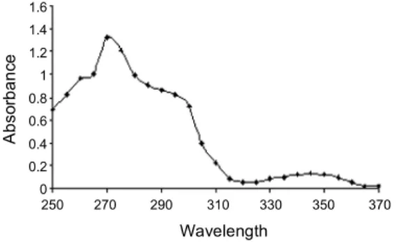 Fig. 3. Absorption spectrum of CFP.