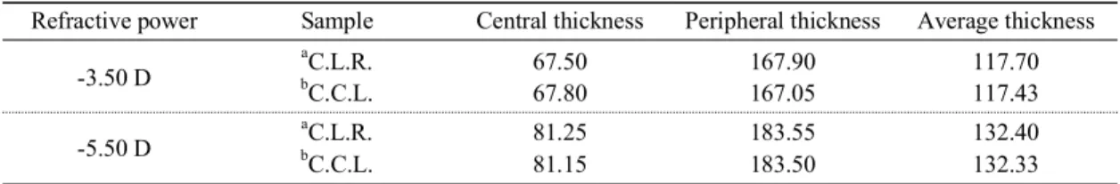 Fig. 4. Probe current and temperature versus time in  peripheral zone (Contact Lens Reference).