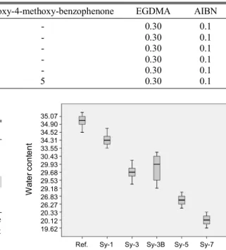 Table 1. Percent compositions of samples Unit: % HEMA styrene 2-hydroxy-4-methoxy-benzophenone EGDMA AIBN