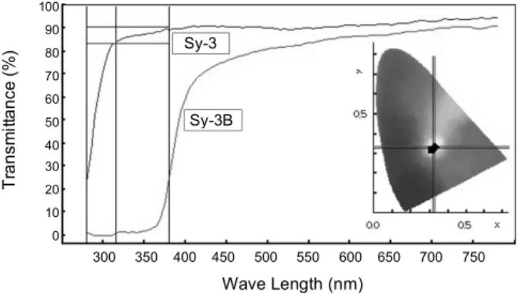 Fig. 6. Optical transmittance of samples.