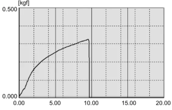 Table 3. Ultimate strength of samples 