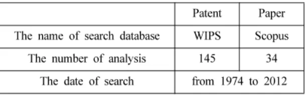 Table 1. Main content of patent and paper analysis Patent Paper The name of search database WIPS Scopus