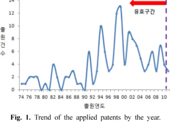 Table 3. Main applicants of patents Main applicant Number 
