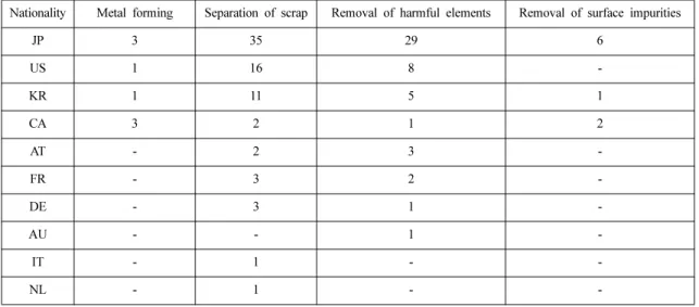 Table 4. Number of applied patents by nationalities of applicants in each technology