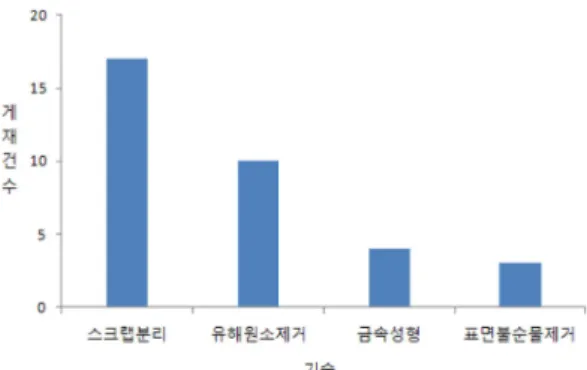 Table 6 은 논문으로부터 도출된 주요 기관 현황을 나 타낸  표이다.  독일의 Tech. Universitt Clausthal이  4건 으로 가장 많은 논문을 발표하였고, GKSS가  3건, 한국 의  인하대학교,  중국의 Harbin University of Science and Technology,  싱가포르의 National University of Singapore,  일본의 Toyama Prefectural University가 각각  2건