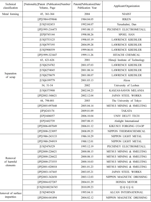 Table 7. The list of core patents &amp; papers Technical  classification [Nationality]Patent (Publication)Number/Volume, Page Patent(Publication)Date/