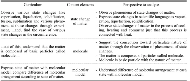 Table 1. Perspective to analyse teaching-learning lesson plan