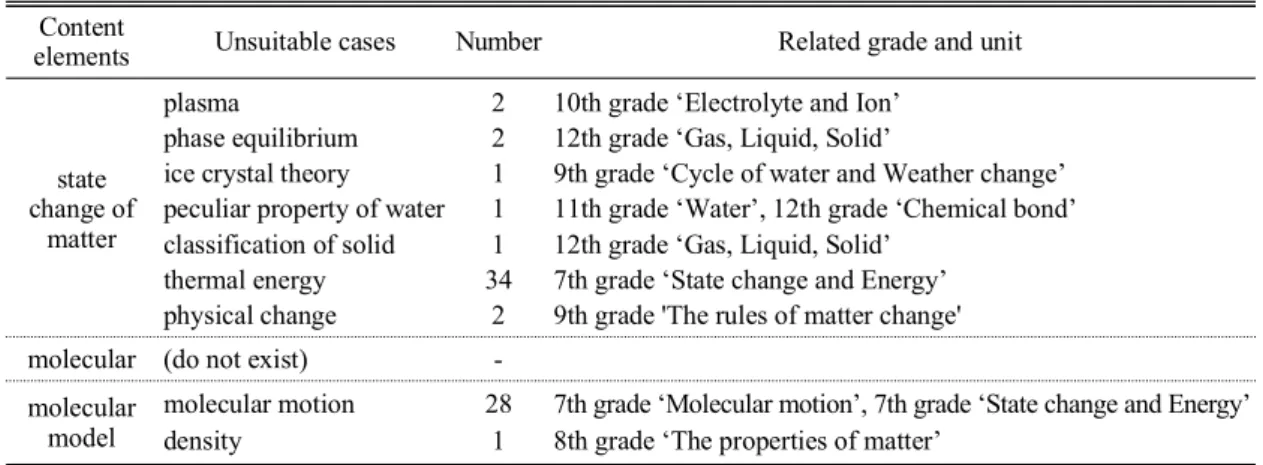 Table 2. The unsuitable cases for the hierarchy of the curriculum in content elements Content 