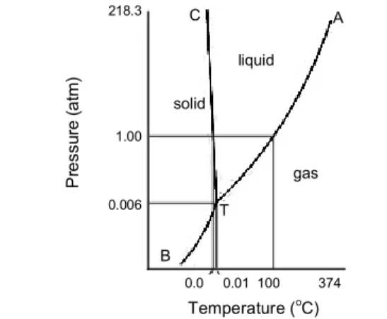 Figure is state change of water. Which is best related  to the circumstance of snow making in the sky?