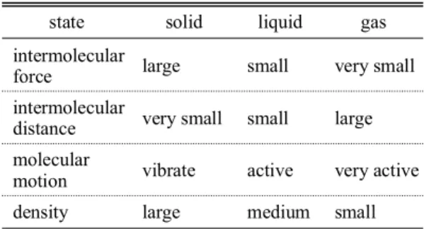 Table 3. The case of density in teaching-learning lesson  plan