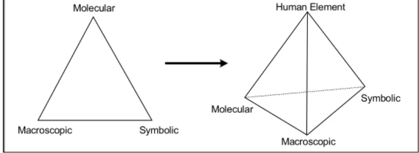 Fig. 1. Direction of chemistry education: A new emphasis on the human element in tetrahedral scheme 