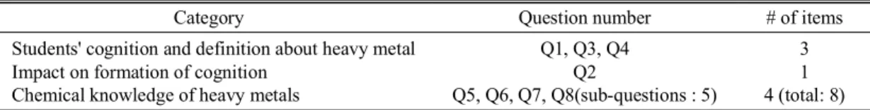 Table 1. Categories on questionnaire