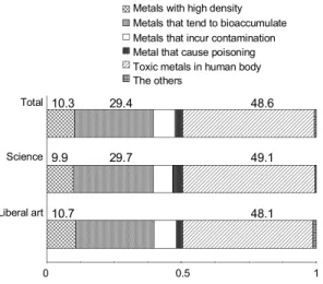 Fig. 3. Factors affecting recognition about heavy metals  (Q2)                         0           10          20         30          40         50          60       70                                                             %Total24.8ScienceLiberal ar