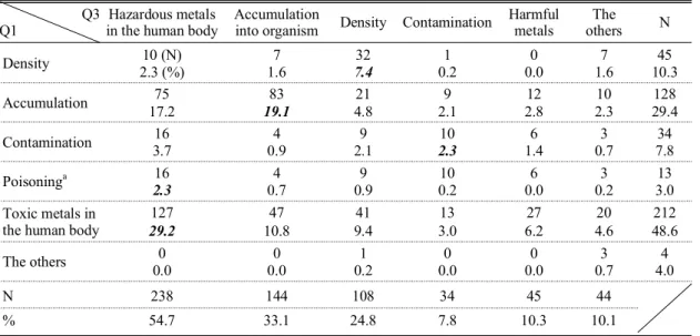 Table 4. Analysis of definition(Q3) according to brainstorming(Q1) Q1 Q3 Hazardous metals 