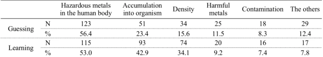 Table 6. Keywords of the definition according to acquiring types  Hazardous metals 