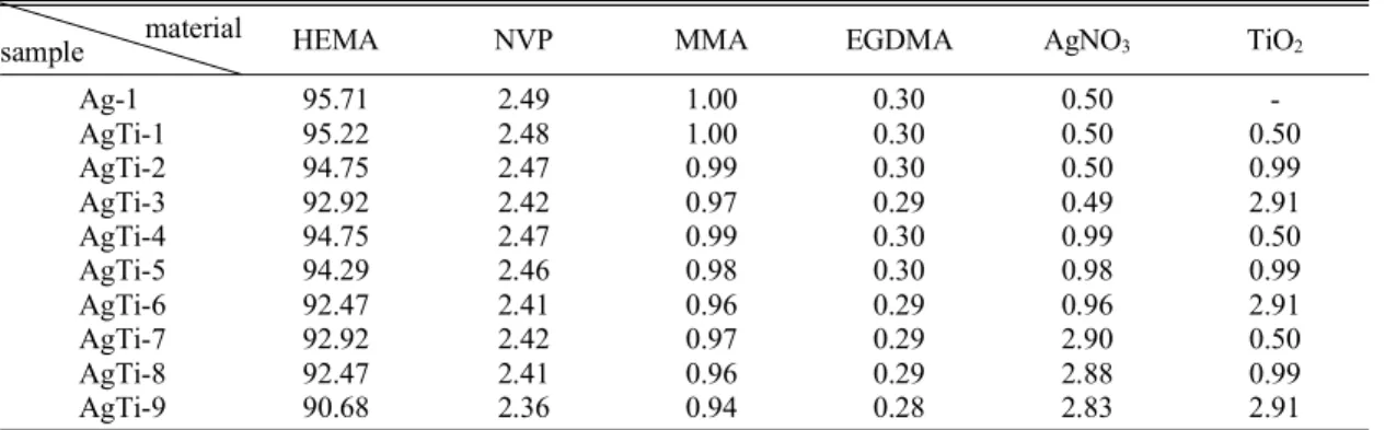 Table 2. Refractive index of samples