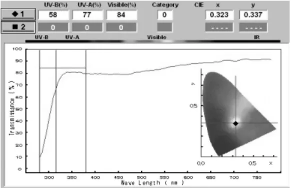Table 4. Optical transmittance of samples        unit : % sample UV-B UV-A Visible rays