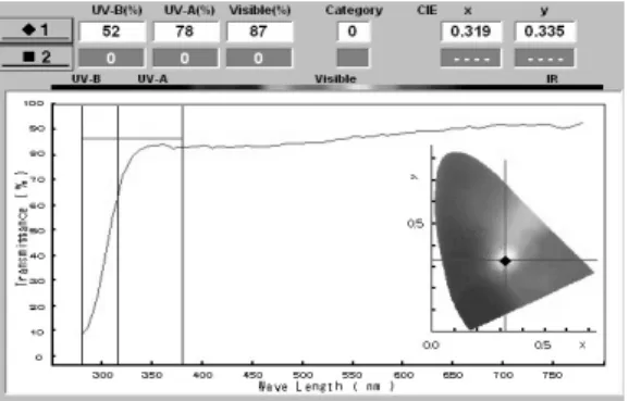 Fig. 6. Optical transmittance of AgTi-2.