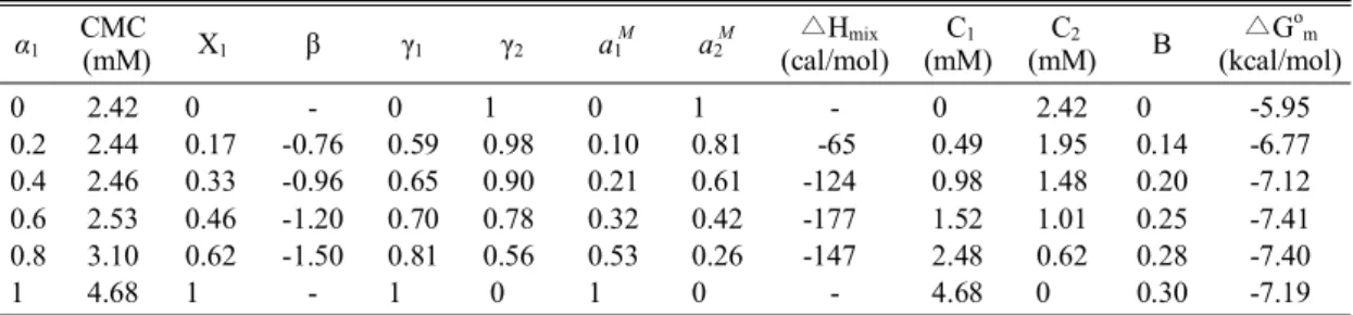 Table 1. Values of the measured CMC (± 0.01 mM) and calculated thermodynamic parameters from the nonideal  mixed micellar model for the micellization of DBS/Brij 30 mixed surfactant systems in pure water at 25  o C.