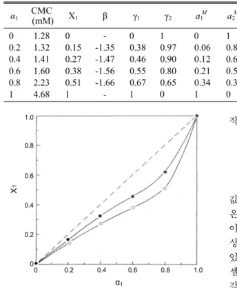 Table 2. Values of the measured CMC (± 0.01 mM) and calculated thermodynamic parameters from the nonideal  mixed micellar model for the micellization of DBS/Brij 35 mixed surfactant systems in pure water at 25  o C.