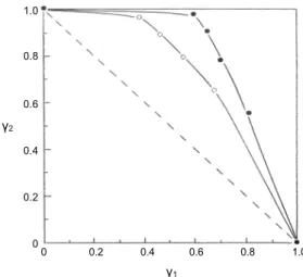 Fig. 2. Plots of γ 2  versus γ 1  for the micellization of DBS/ 