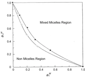 Fig. 3. Plots of a 2 M  versus a 1 M  for the micellization of  DBS/Brij 30 (●) and DBS/Brij 35 (○) mixed surfactant  systems in pure water at 25  o C.