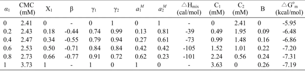 Table 3. Values of the measured CMC (± 0.01 mM) and calculated thermodynamic parameters from the nonideal  mixed micellar model for the micellization of DBS/Brij 30 mixed surfactant systems in 0.1 M n-BuOH at 25  o C.