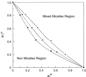 Fig. 5. Plots of a 2 M  versus a 1 M  for the micellization of DBS/ 