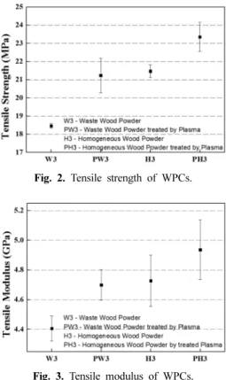 Fig. 2. Tensile strength of WPCs. 