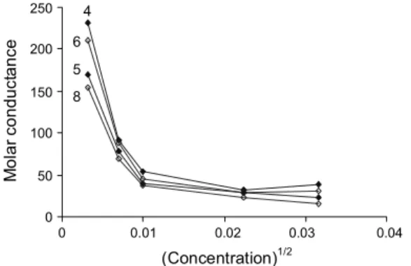 Fig. 1. Plots of molar conductance ((Λ M ) ohm -1  cm 2  mol -1 ))  against (concentration) 1/2  for compounds 4, 5, 6 and 8 in  DMSO solution.