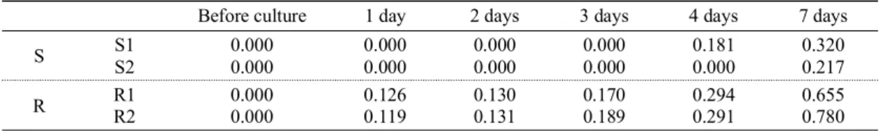 Fig. 3. Antimicrobial test with the E.coli.