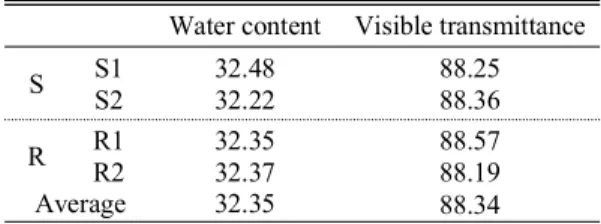 Table 3. Water content and Visible transmittance of con- con-tact lens.