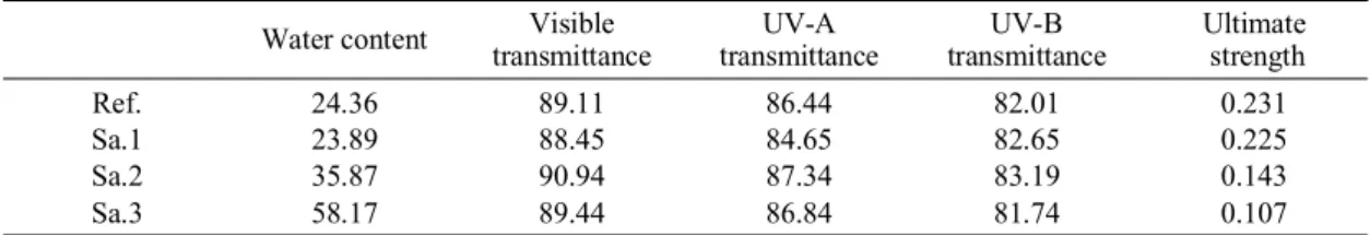 Table 2. Physical properties of samples.