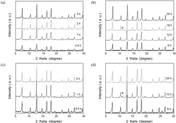 Fig. 1 XRD patterns of ZIF-8 synthesized at 160 and 180  o C from same reactant gel in various reaction times with  MW and CE heating: (a) microwave heating at 160  o C; (b) conventional electrical heating at 160  o C; (c) microwave  heating at 180  o C; (