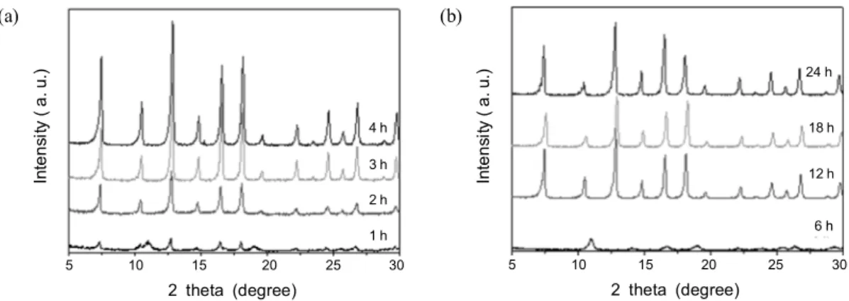 Fig. 3. XRD patterns of ZIF-8 synthesized at 140  o C from same reactant gel in various reaction times with (a) MW and  (b) CE heating