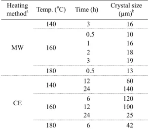 Fig. 6. Typical nitrogen adsorption isotherms of ZIF-8s  synthesized with MW or CE at 140 or 160  o C.