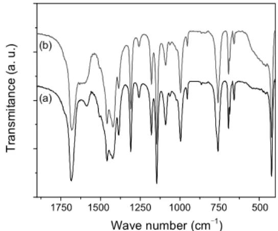 Fig. 7. Typical TGA patterns of ZIF-8s synthesized with MW or CE at 140  o C. (a): ZIF-8 synthesized by  conventio-nal heating for 24 h; (b): ZIF-8 synthesized by microwave for 3 h