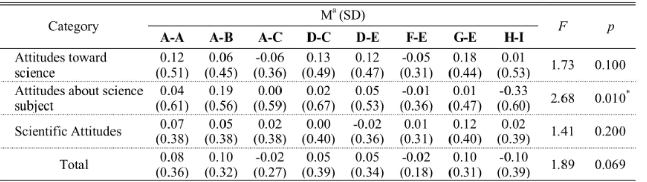 Table 9. SRAT scores on combination-teacher (N = 539)