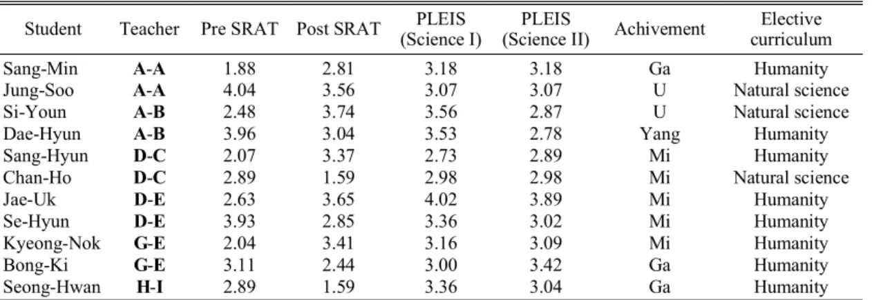 Table 10. Physical items of interviewed students.
