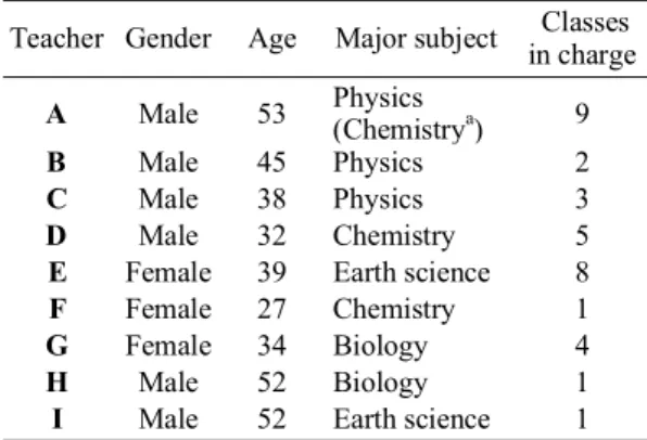 Table 2. Physical items of science teachers.