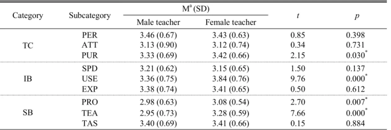 Table 5. PLEIS test's subcategory scores by science teacher's gender    (N = 980)