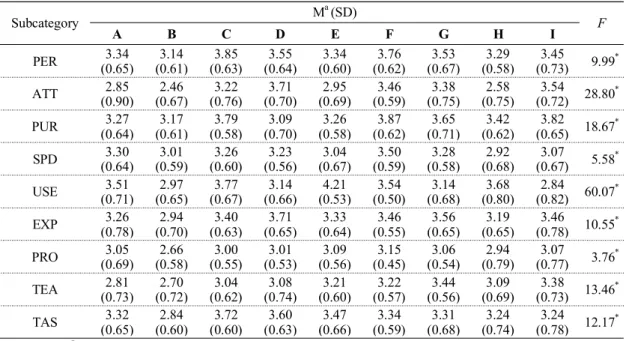 Table 6. PLEIS test's subcategory scores by science teacher. Subcategory M a  (SD) A B C D E F G H I F PER 3.34 (0.65) 3.14 (0.61) 3.85 (0.63) 3.55 (0.64) 3.34 (0.60) 3.76 (0.62) 3.53 (0.67) 3.29 (0.58) 3.45 (0.73) 9.99 * ATT 2.85 (0.90) 2.46 (0.67) 3.22 (