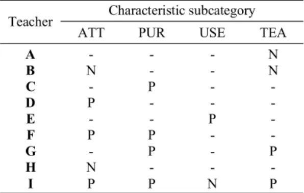 Table 7. Positive, negative and inadequate-classified items of ATT, PUR, USE and TEA subcategories on science  teacher.