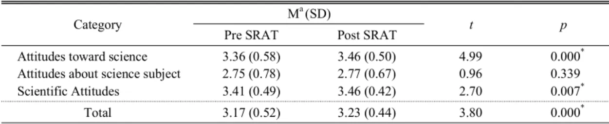Table 8. Science-related attitude test scores     (N = 539)