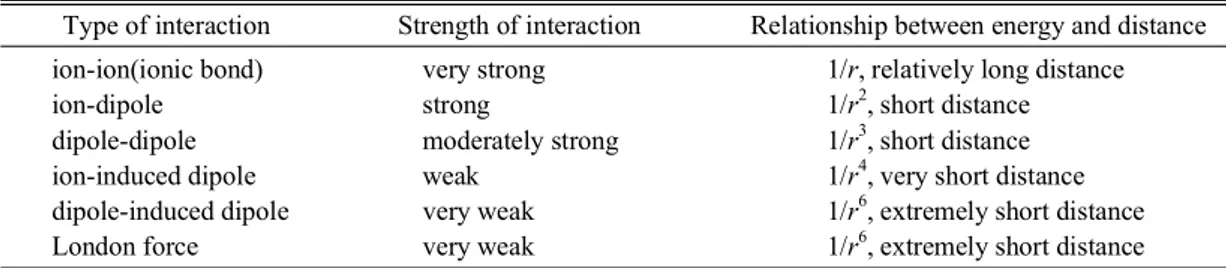 Table 1. Interaction among molecules. 16