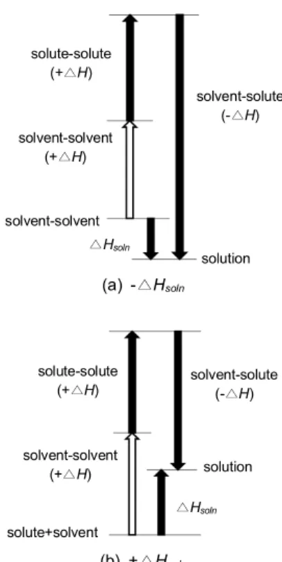 Fig. 1. △H soln  of (a) exothermic reaction, (b) endothermic reaction. 19 다. 혼합 과정에서 용질과 용질 사이를 멀어지게  하는 단계나 용매와 용매 사이를 멀어지게 하는  단계에서는 항상 에너지가 소모되기 때문에 양의  △ H를 가진다