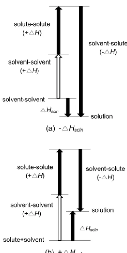 Fig. 1. △H soln  of (a) exothermic reaction, (b) endothermic reaction. 19 다. 혼합 과정에서 용질과 용질 사이를 멀어지게  하는 단계나 용매와 용매 사이를 멀어지게 하는  단계에서는 항상 에너지가 소모되기 때문에 양의  △ H를 가진다
