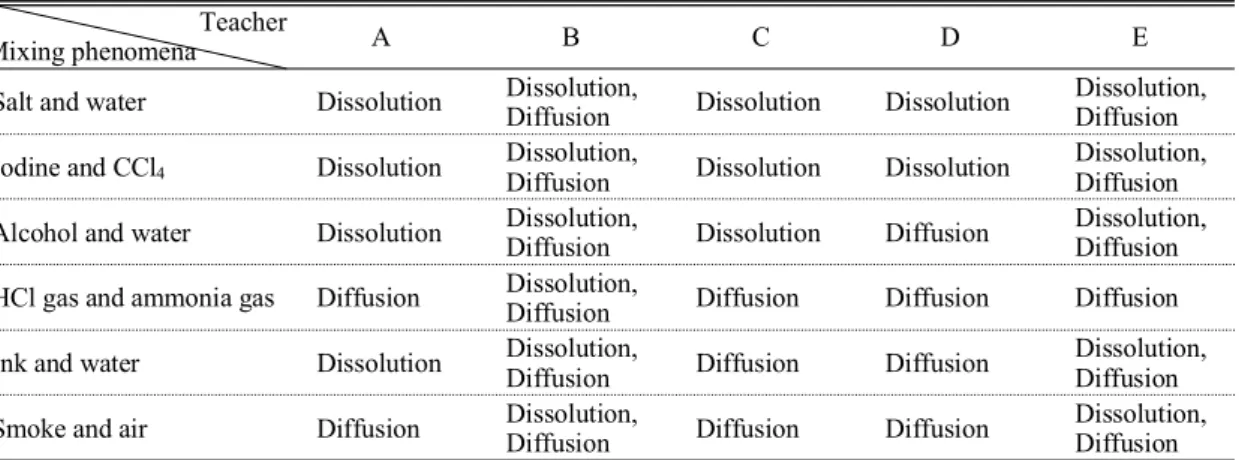 Table 3. Teachers' thoughts of various mixing phenomena.