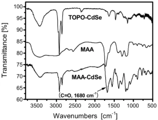 Fig. 1. FT-IR spectra of TOPO-CdSe, MAA and MAA-  CdSe nanoparticles.